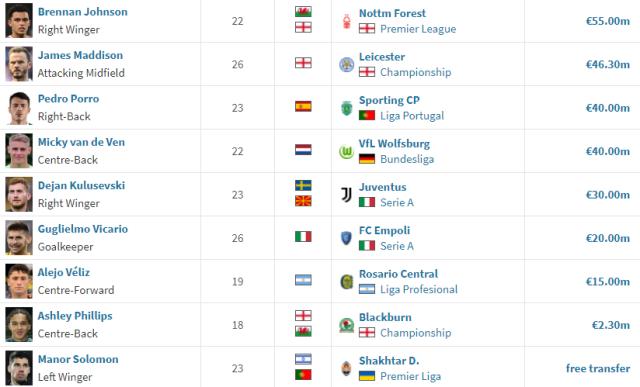 热刺夏窗总结：看清单虾兵蟹将 观现实柳暗花明